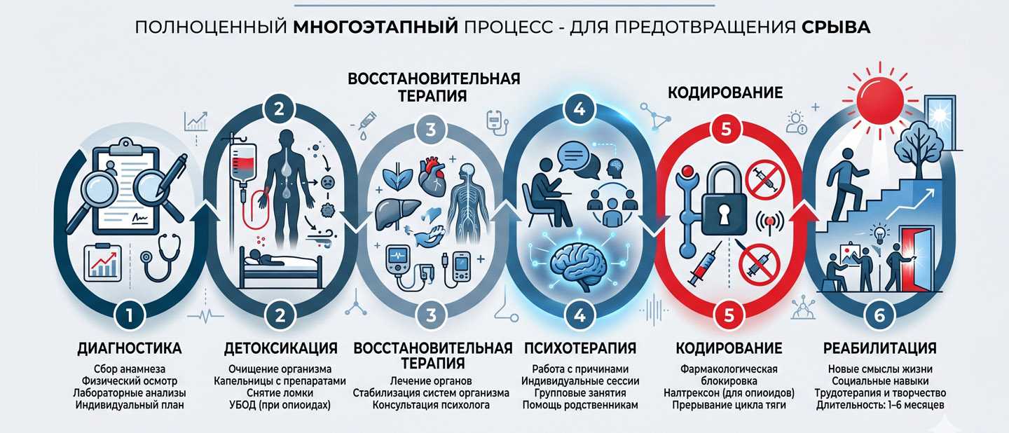 Инфографика 6 этапов лечения наркомании в клинике Альфа: от диагностики и детоксикации до реабилитации