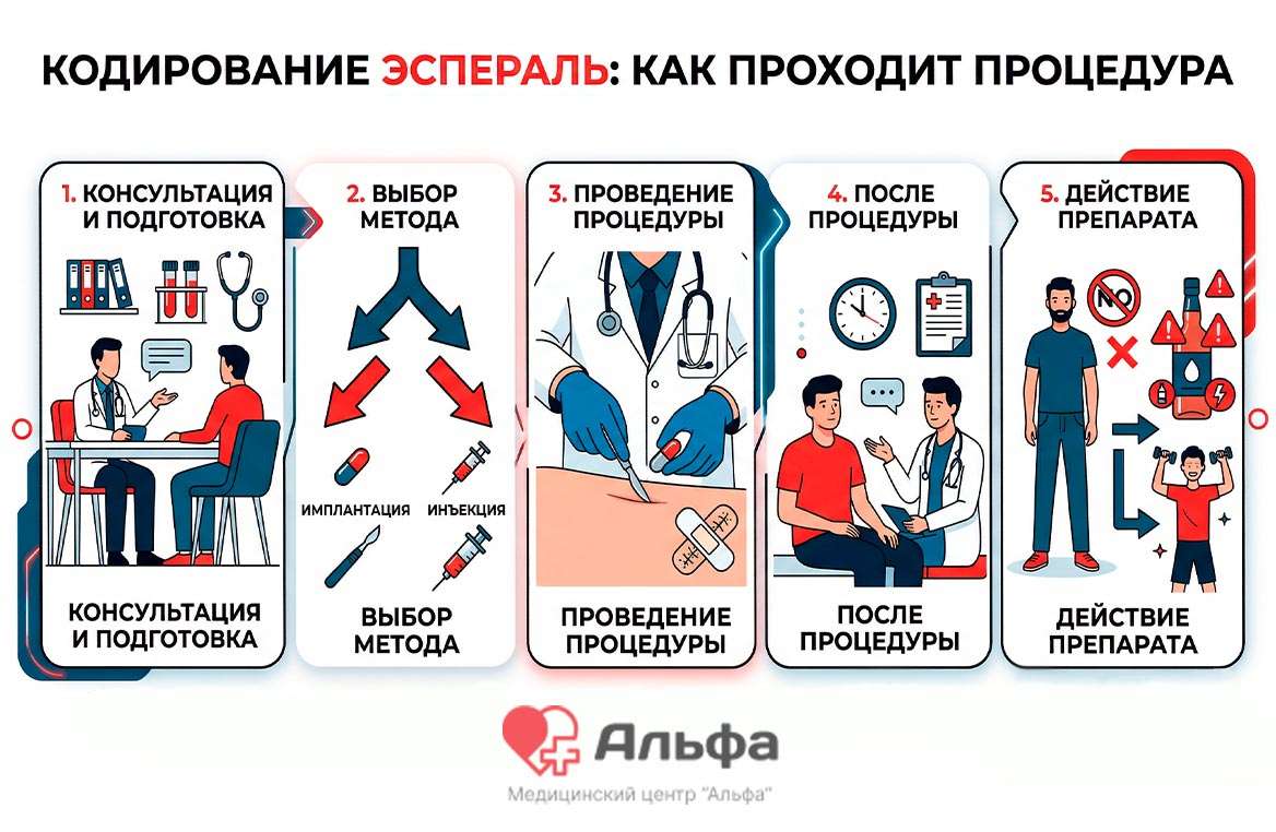 Инфографика этапов кодирования Эспераль: от консультации до действия препарата.