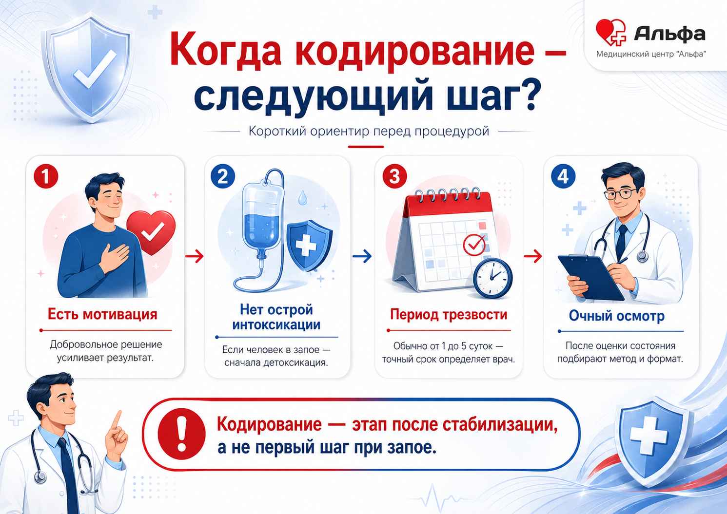 Инфографика о том, когда кодирование от алкоголизма проводится после трезвости, детоксикации и осмотра врача