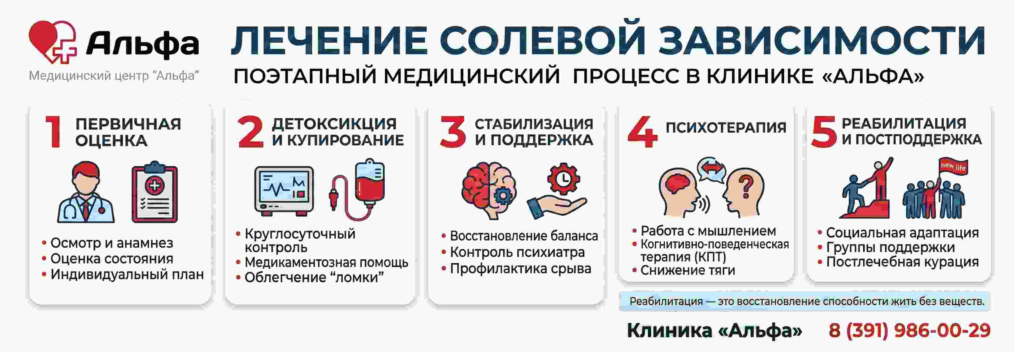 Инфографика медицинского центра «Альфа», описывающая поэтапный процесс лечения солевой зависимости: от первичной оценки и детоксикации до психотерапии и реабилитации