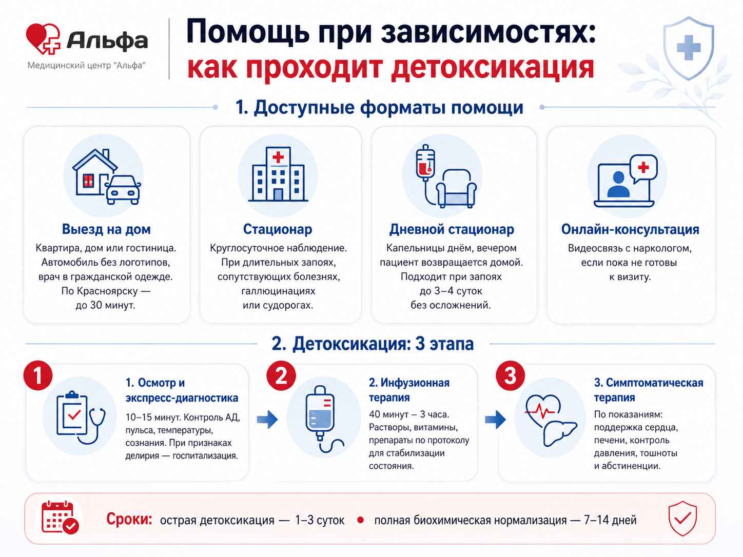 Инфографика о форматах помощи при зависимостях и этапах детоксикации в клинике Альфа