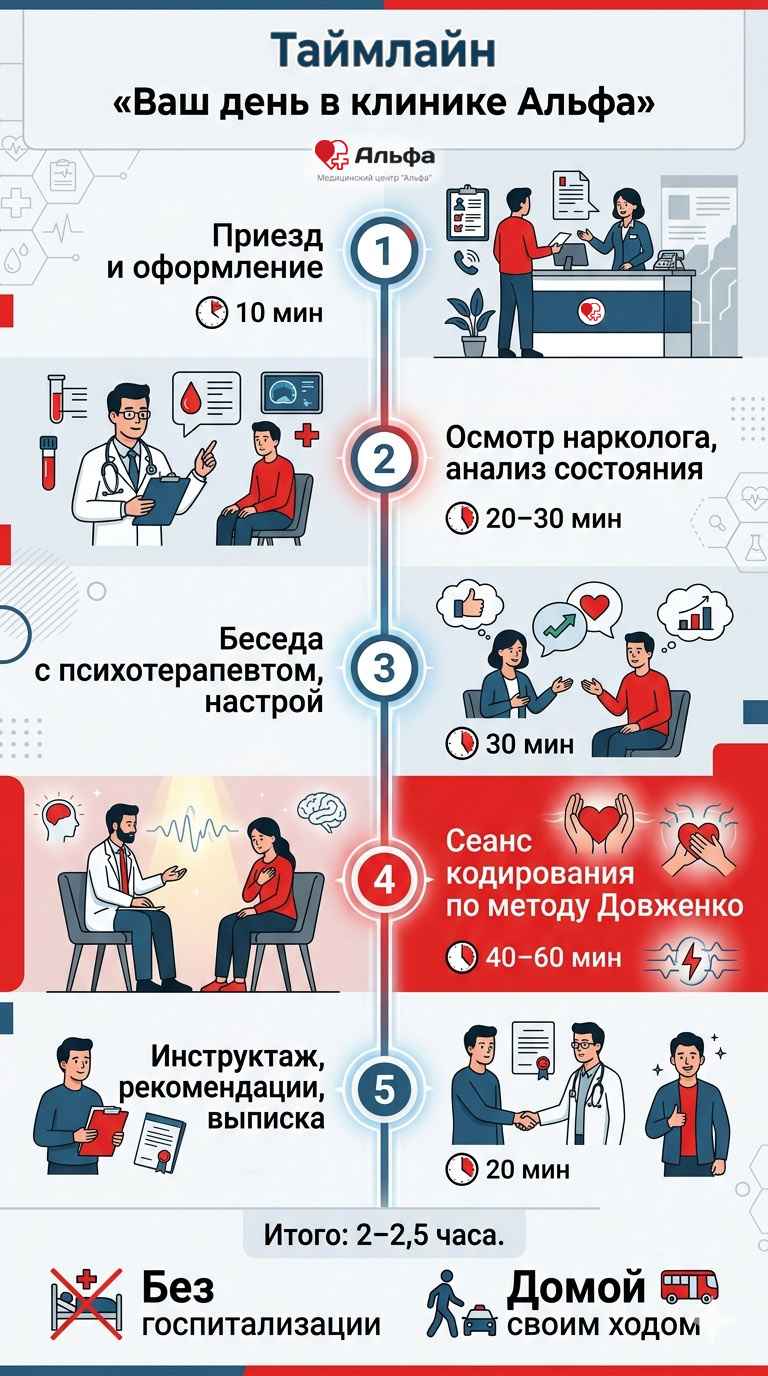 Таймлайн-схема лечения по методу Довженко в клинике